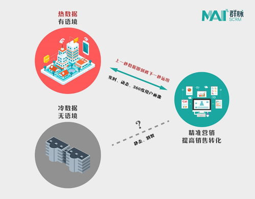 群脈車傳利 以熱數據理論重新定義SCRM，賦能市場營銷策劃新范式